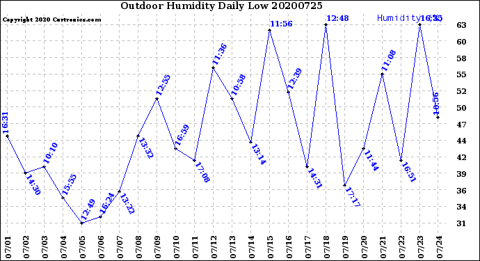 Milwaukee Weather Outdoor Humidity<br>Daily Low