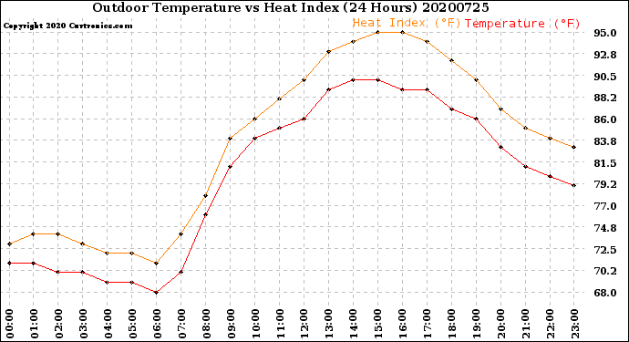 Milwaukee Weather Outdoor Temperature<br>vs Heat Index<br>(24 Hours)