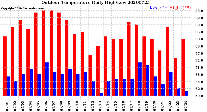 Milwaukee Weather Outdoor Temperature<br>Daily High/Low