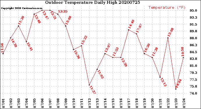 Milwaukee Weather Outdoor Temperature<br>Daily High