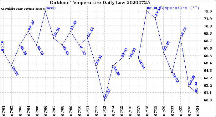 Milwaukee Weather Outdoor Temperature<br>Daily Low