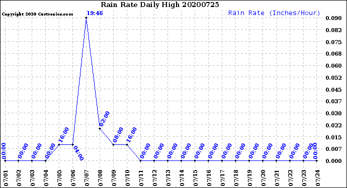 Milwaukee Weather Rain Rate<br>Daily High