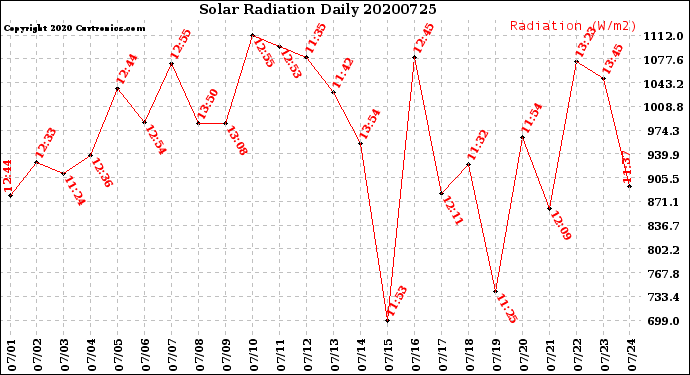 Milwaukee Weather Solar Radiation<br>Daily