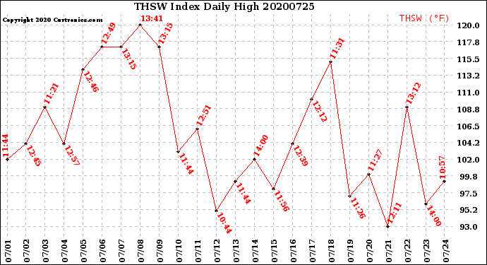 Milwaukee Weather THSW Index<br>Daily High