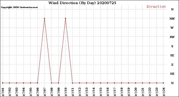 Milwaukee Weather Wind Direction<br>(By Day)