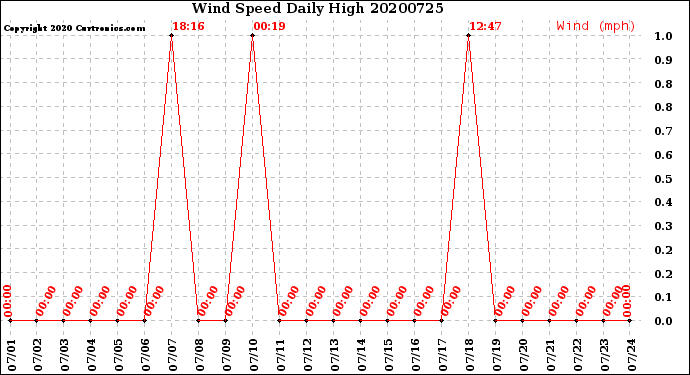 Milwaukee Weather Wind Speed<br>Daily High