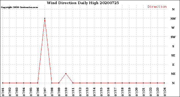 Milwaukee Weather Wind Direction<br>Daily High