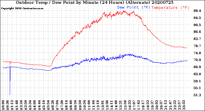 Milwaukee Weather Outdoor Temp / Dew Point<br>by Minute<br>(24 Hours) (Alternate)