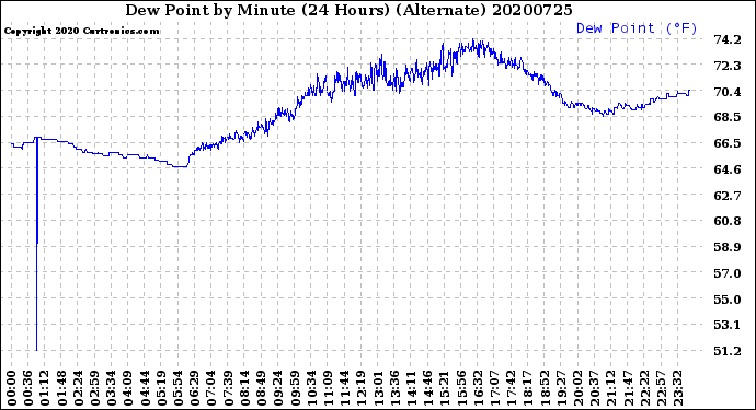 Milwaukee Weather Dew Point<br>by Minute<br>(24 Hours) (Alternate)