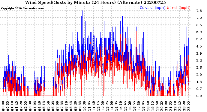 Milwaukee Weather Wind Speed/Gusts<br>by Minute<br>(24 Hours) (Alternate)