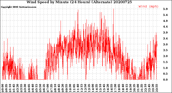 Milwaukee Weather Wind Speed<br>by Minute<br>(24 Hours) (Alternate)