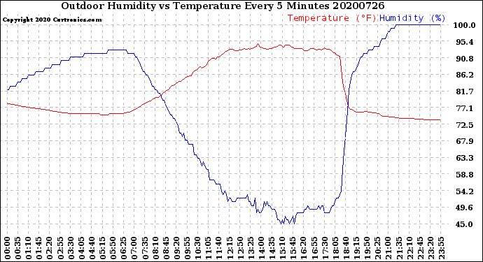 Milwaukee Weather Outdoor Humidity<br>vs Temperature<br>Every 5 Minutes