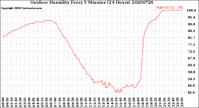 Milwaukee Weather Outdoor Humidity<br>Every 5 Minutes<br>(24 Hours)