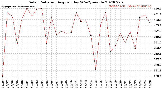 Milwaukee Weather Solar Radiation<br>Avg per Day W/m2/minute
