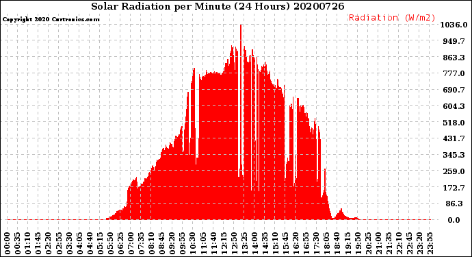 Milwaukee Weather Solar Radiation<br>per Minute<br>(24 Hours)
