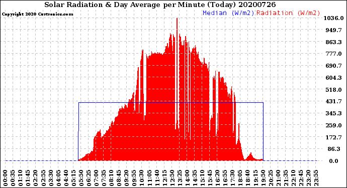 Milwaukee Weather Solar Radiation<br>& Day Average<br>per Minute<br>(Today)