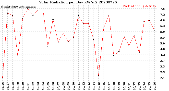 Milwaukee Weather Solar Radiation<br>per Day KW/m2