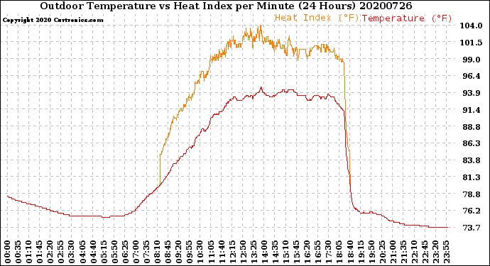 Milwaukee Weather Outdoor Temperature<br>vs Heat Index<br>per Minute<br>(24 Hours)