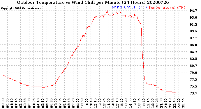 Milwaukee Weather Outdoor Temperature<br>vs Wind Chill<br>per Minute<br>(24 Hours)