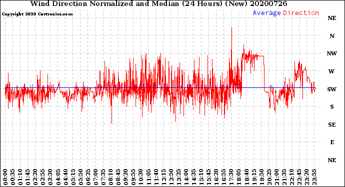 Milwaukee Weather Wind Direction<br>Normalized and Median<br>(24 Hours) (New)
