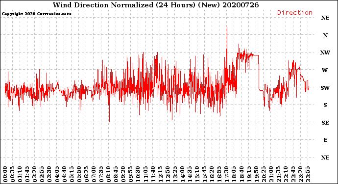 Milwaukee Weather Wind Direction<br>Normalized<br>(24 Hours) (New)