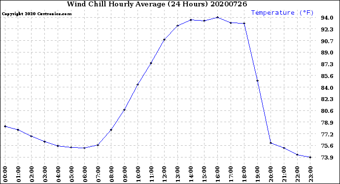 Milwaukee Weather Wind Chill<br>Hourly Average<br>(24 Hours)