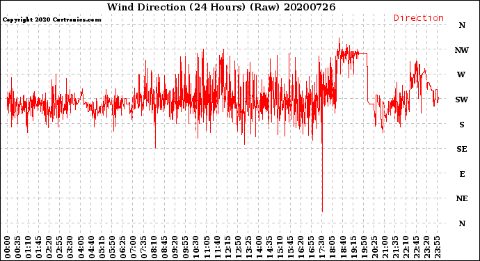 Milwaukee Weather Wind Direction<br>(24 Hours) (Raw)