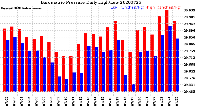 Milwaukee Weather Barometric Pressure<br>Daily High/Low