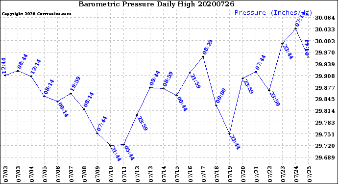 Milwaukee Weather Barometric Pressure<br>Daily High