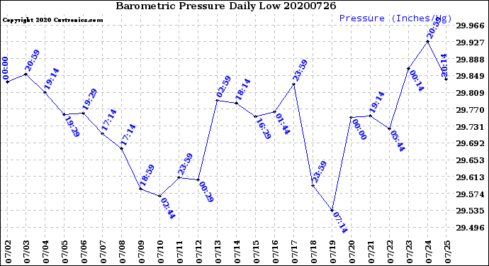 Milwaukee Weather Barometric Pressure<br>Daily Low