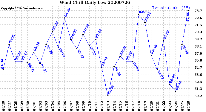 Milwaukee Weather Wind Chill<br>Daily Low