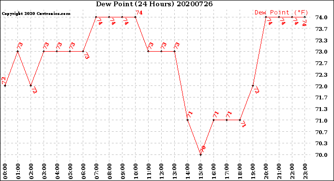 Milwaukee Weather Dew Point<br>(24 Hours)