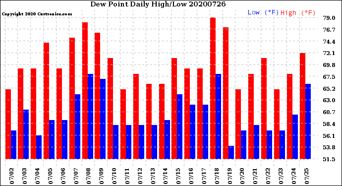 Milwaukee Weather Dew Point<br>Daily High/Low