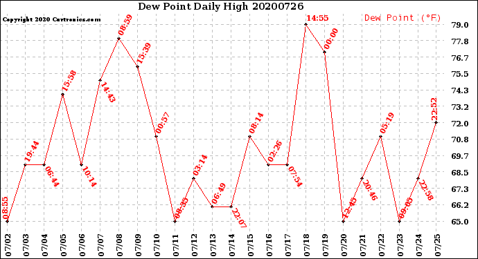 Milwaukee Weather Dew Point<br>Daily High