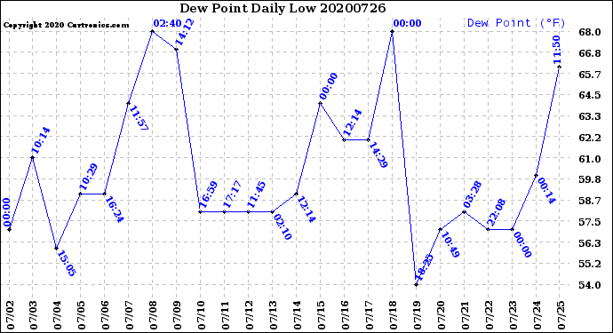 Milwaukee Weather Dew Point<br>Daily Low
