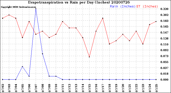 Milwaukee Weather Evapotranspiration<br>vs Rain per Day<br>(Inches)