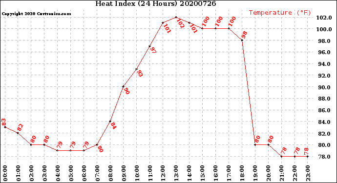 Milwaukee Weather Heat Index<br>(24 Hours)