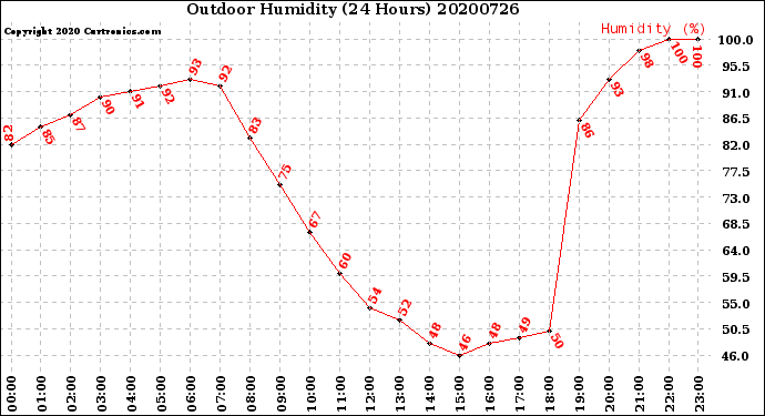 Milwaukee Weather Outdoor Humidity<br>(24 Hours)