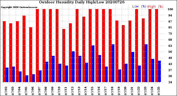 Milwaukee Weather Outdoor Humidity<br>Daily High/Low