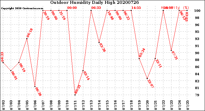 Milwaukee Weather Outdoor Humidity<br>Daily High