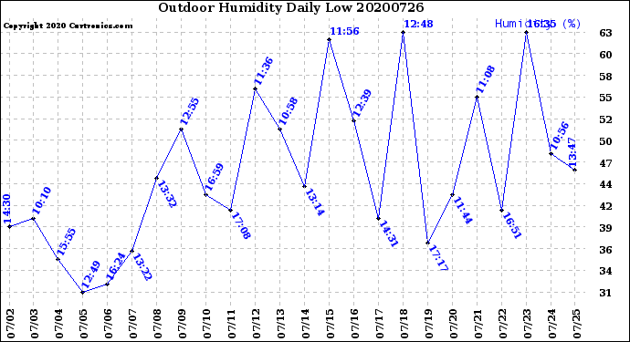 Milwaukee Weather Outdoor Humidity<br>Daily Low
