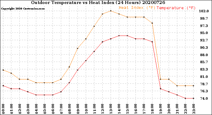 Milwaukee Weather Outdoor Temperature<br>vs Heat Index<br>(24 Hours)
