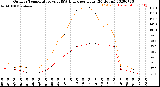 Milwaukee Weather Outdoor Temperature<br>vs THSW Index<br>per Hour<br>(24 Hours)