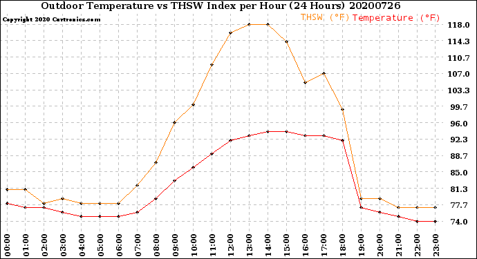 Milwaukee Weather Outdoor Temperature<br>vs THSW Index<br>per Hour<br>(24 Hours)