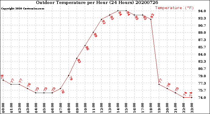 Milwaukee Weather Outdoor Temperature<br>per Hour<br>(24 Hours)