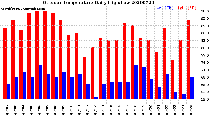 Milwaukee Weather Outdoor Temperature<br>Daily High/Low
