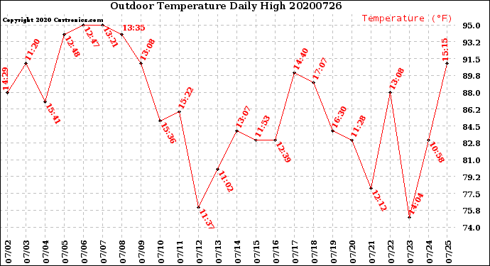 Milwaukee Weather Outdoor Temperature<br>Daily High
