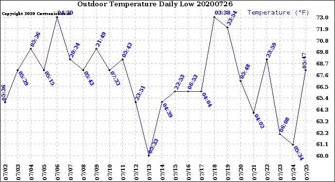Milwaukee Weather Outdoor Temperature<br>Daily Low