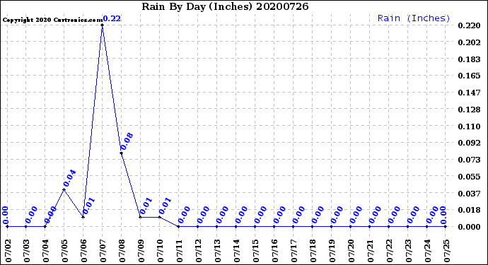 Milwaukee Weather Rain<br>By Day<br>(Inches)