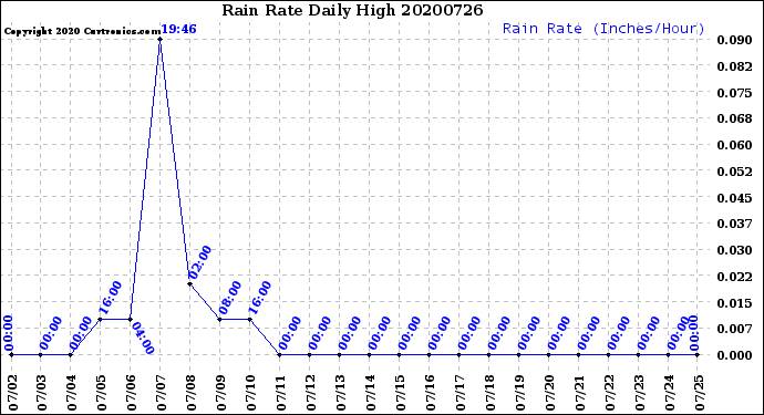 Milwaukee Weather Rain Rate<br>Daily High
